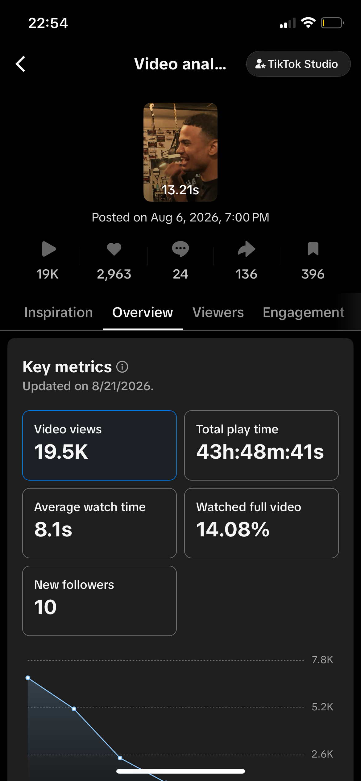 TikTok Studio analytics: 19.5K views, 2963 likes, 43 hours 48 minutes play time