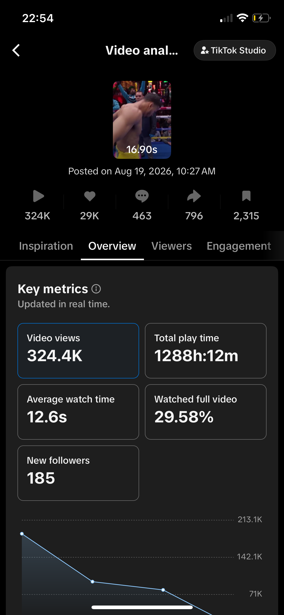 TikTok Studio analytics: 324.4K views, 29K likes, 1288 hours 12 minutes play time, 12.6 second average watch, 29.58 percent watched full video, 185 new followers