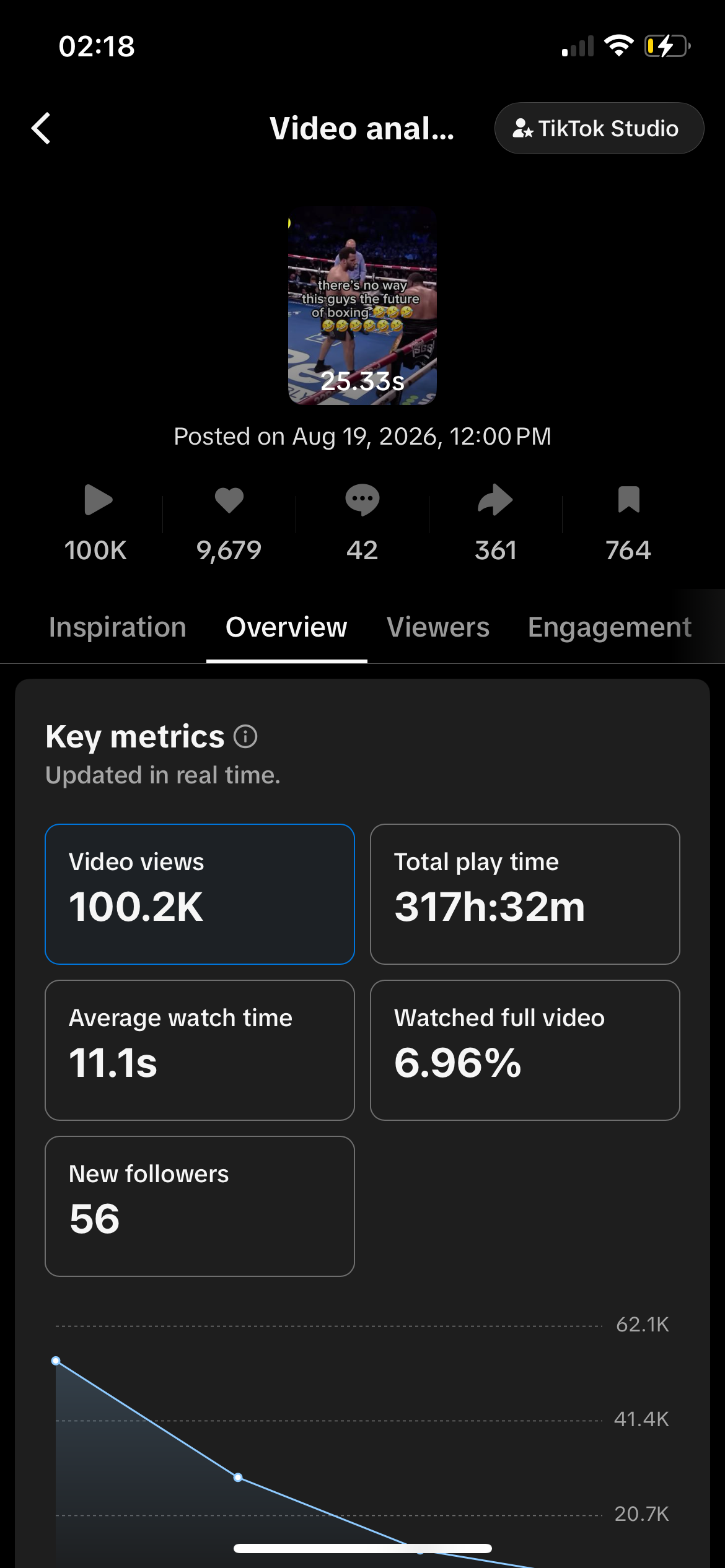 TikTok Studio analytics: 100.2K views, 9,679 likes, 317 hours 32 minutes play time, 11.1s average watch, 56 new followers