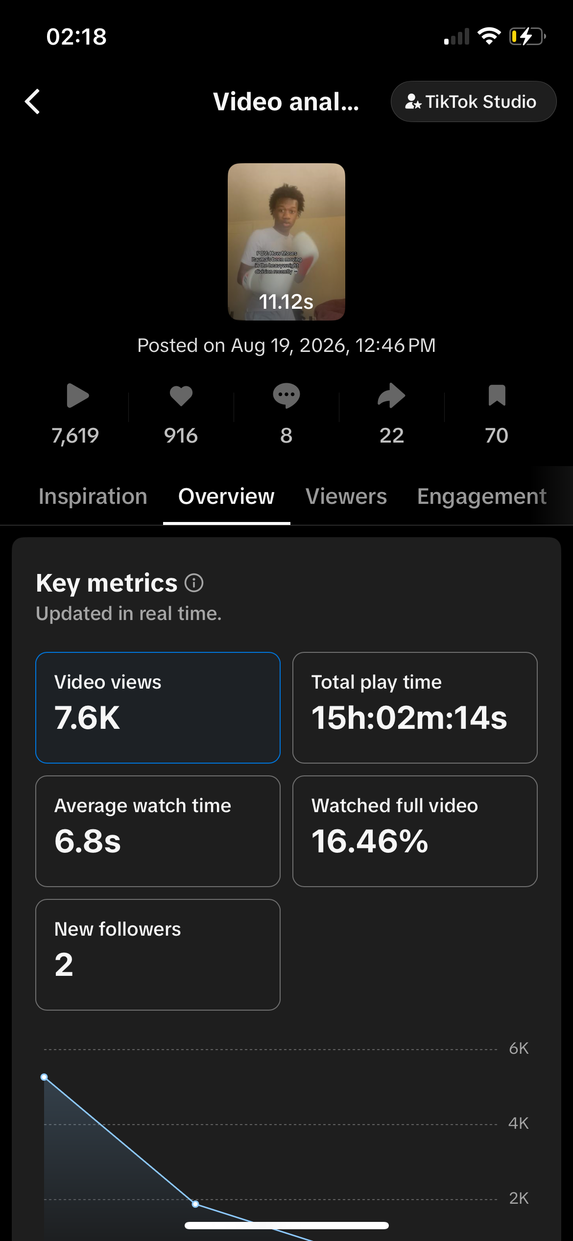 TikTok Studio analytics: 7.6K views, 916 likes, 15 hours 02 minutes play time, 16.46 percent full watches