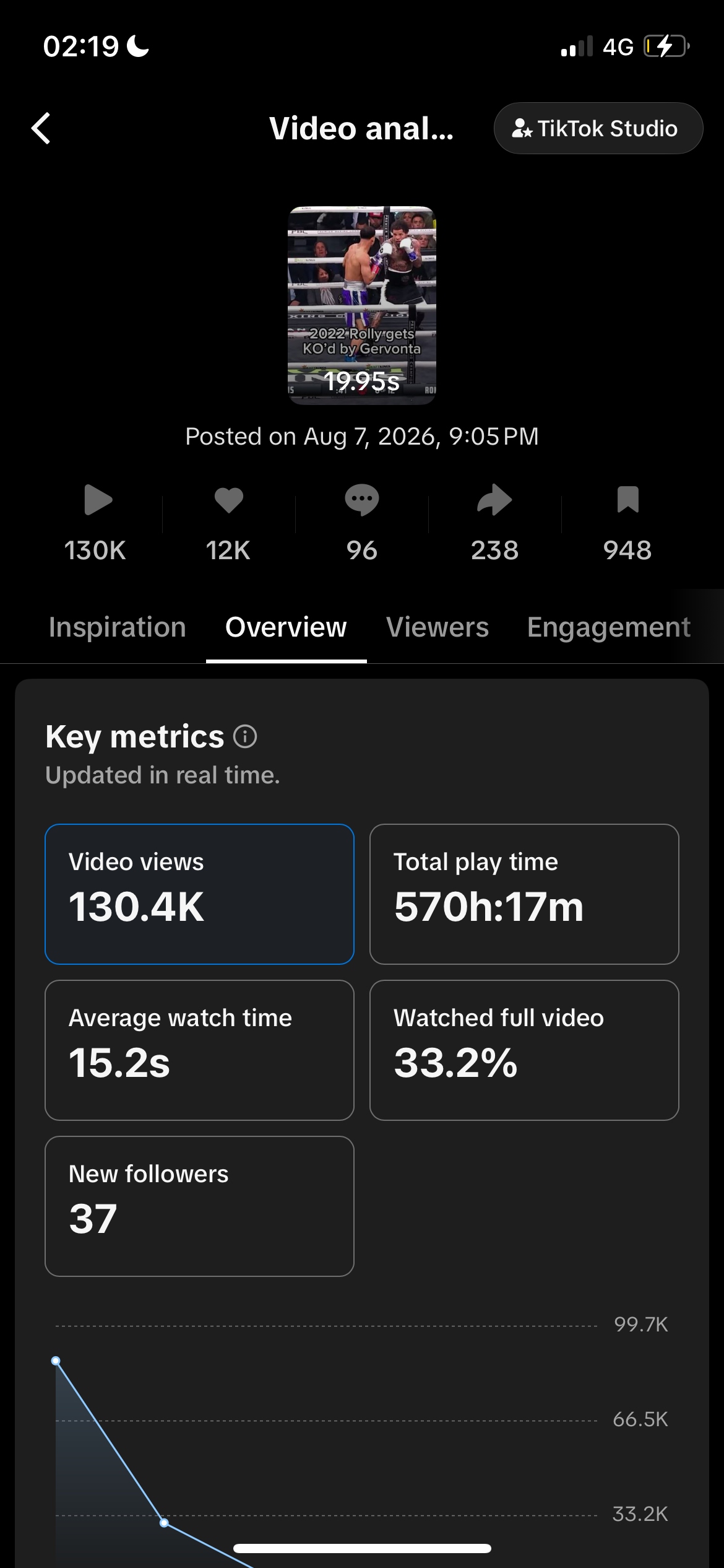 TikTok Studio analytics: 130.4K views, 570h 17m play time, 15.2s average watch, 33.2% watched full video, 37 new followers