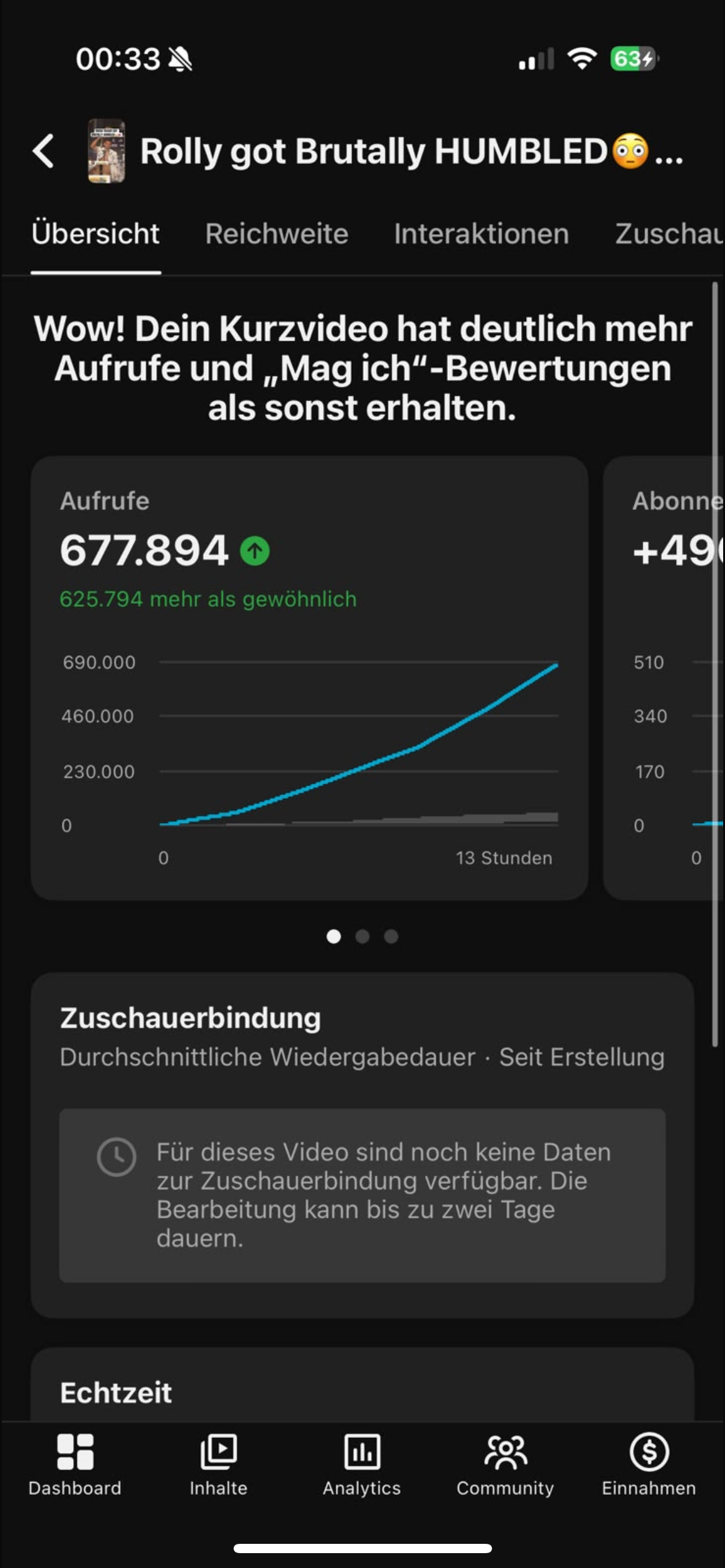 YouTube Studio analytics: 677,894 views in 13 hours, 625,794 above usual, plus 490 subscribers