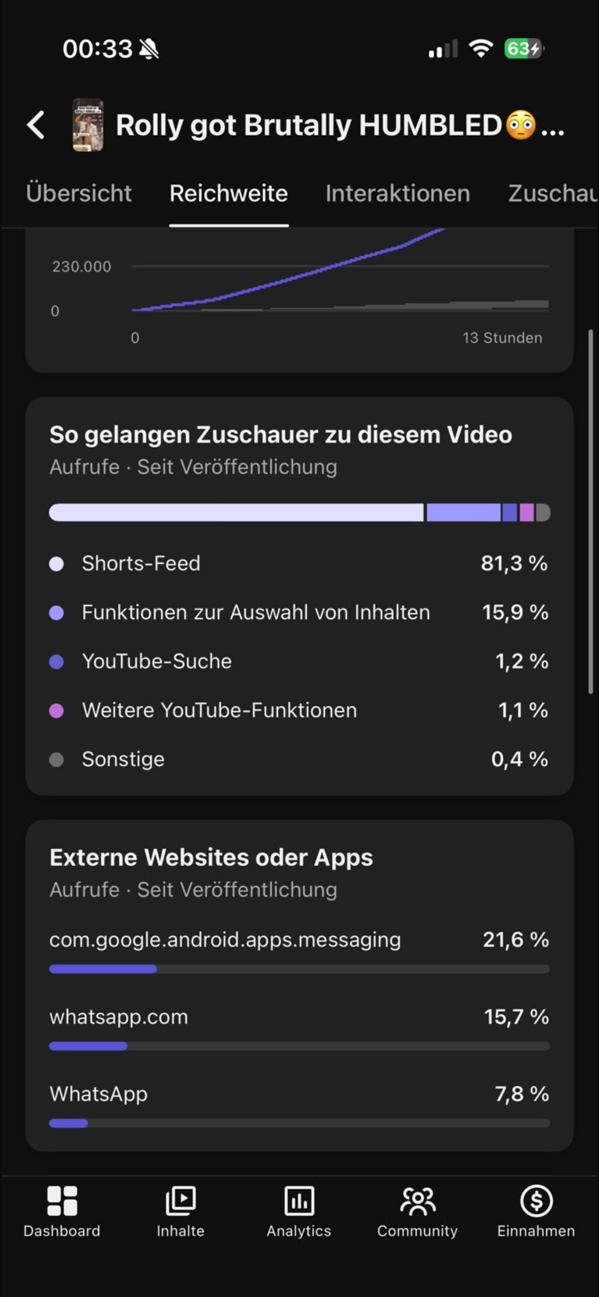 YouTube Studio reach analytics: 81.3 percent Shorts feed, external traffic led by WhatsApp and messaging apps