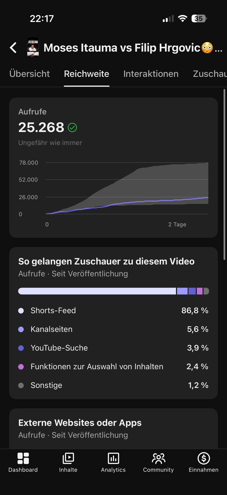 YouTube Studio analytics: 0:39 average watch, 77.8% retention, 86.8% from Shorts feed