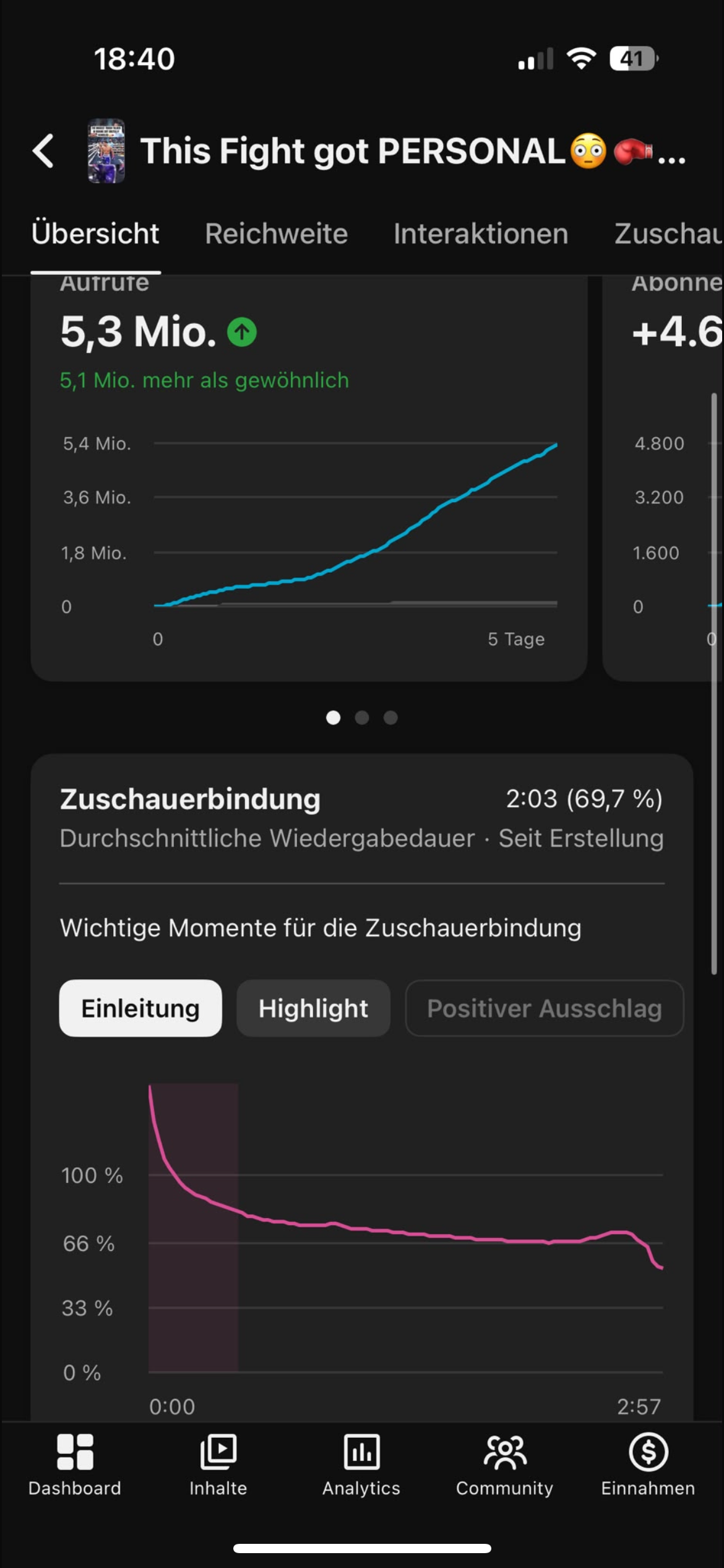 YouTube Studio analytics: 5.3 million views in 5 days, 5.1 million above usual, 2:03 average watch at 69.7 percent retention