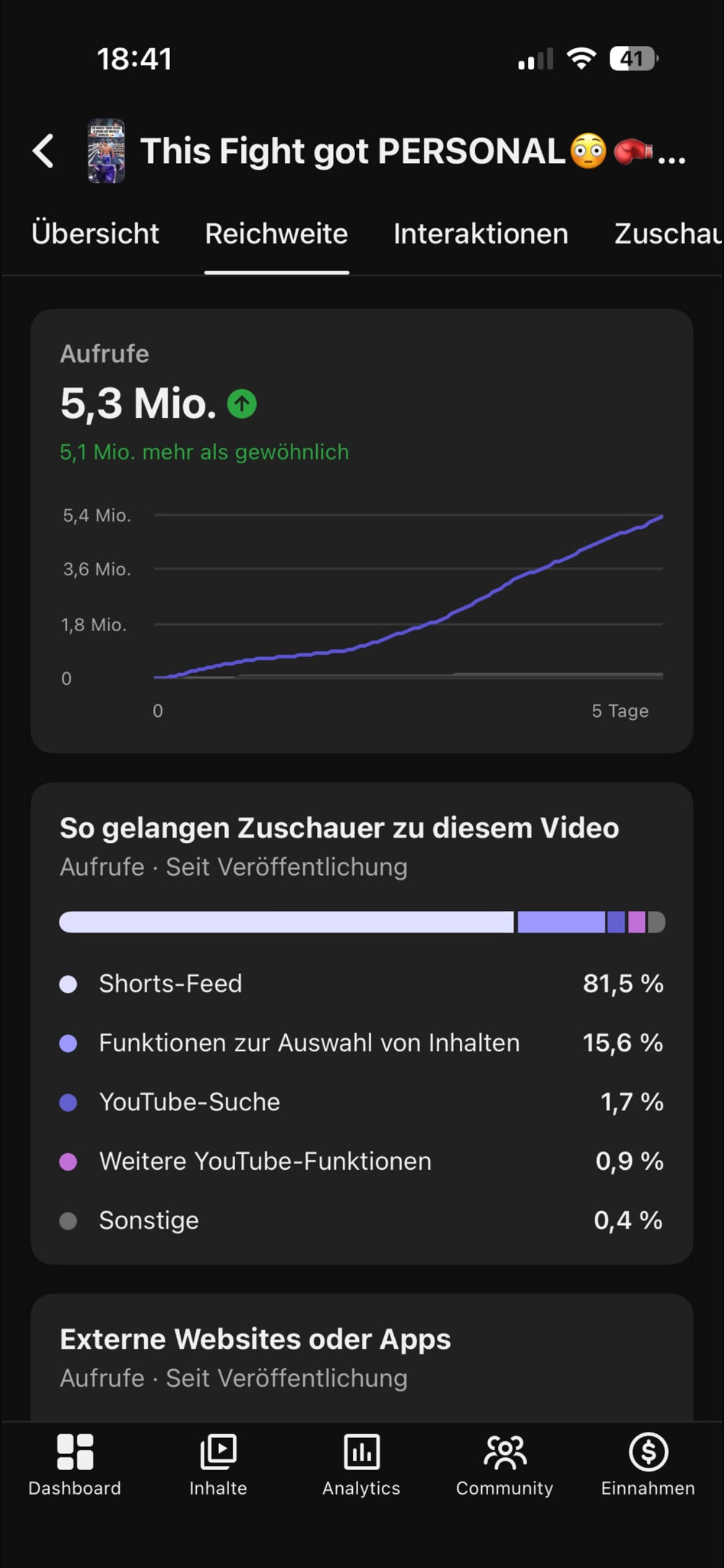 YouTube Studio reach analytics: 5.3 million views, 81.5 percent from Shorts feed, plus 4,600 new subscribers