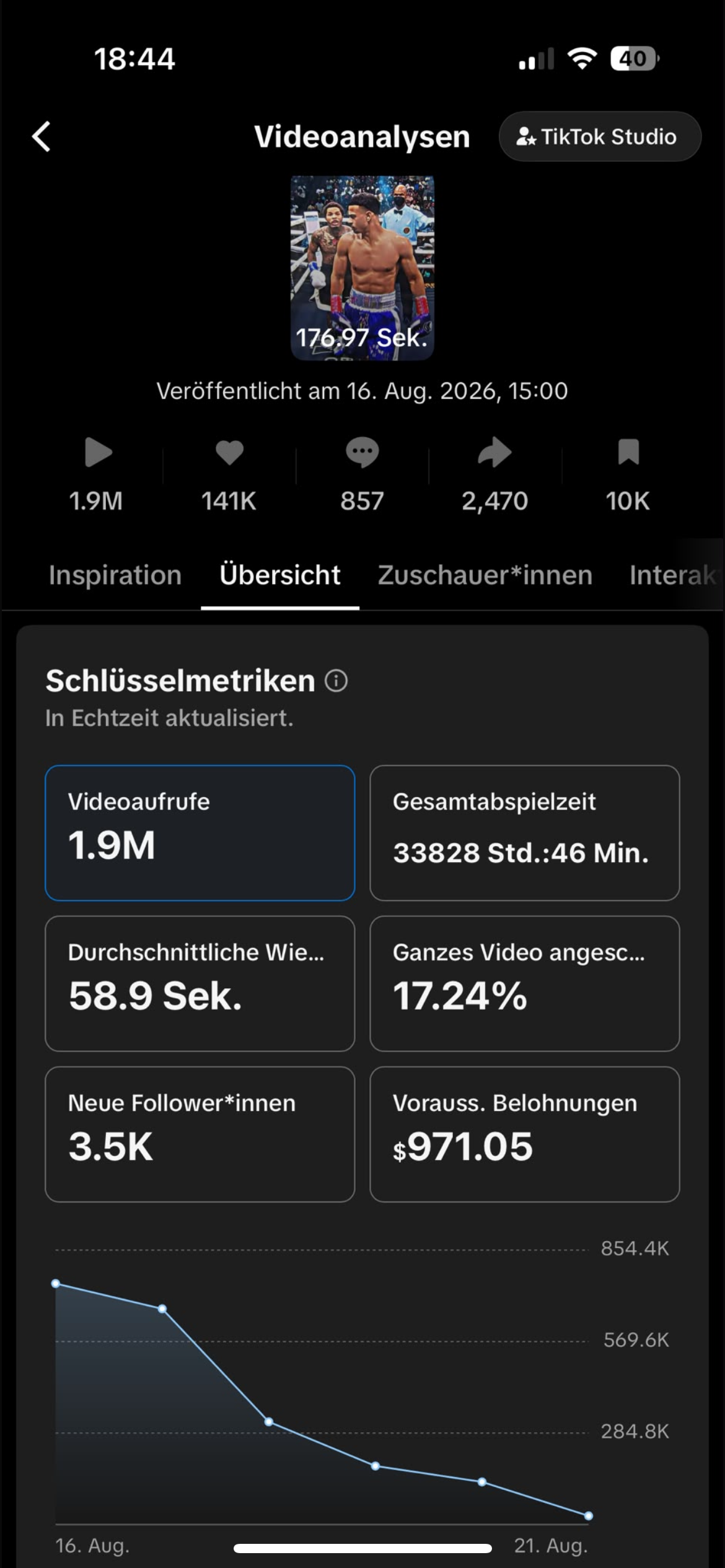 TikTok Studio analytics: 1.9 million views, 141K likes, 33828 hours 46 minutes play time, 58.9 second average watch, 3.5K new followers, 971.05 dollars creator rewards