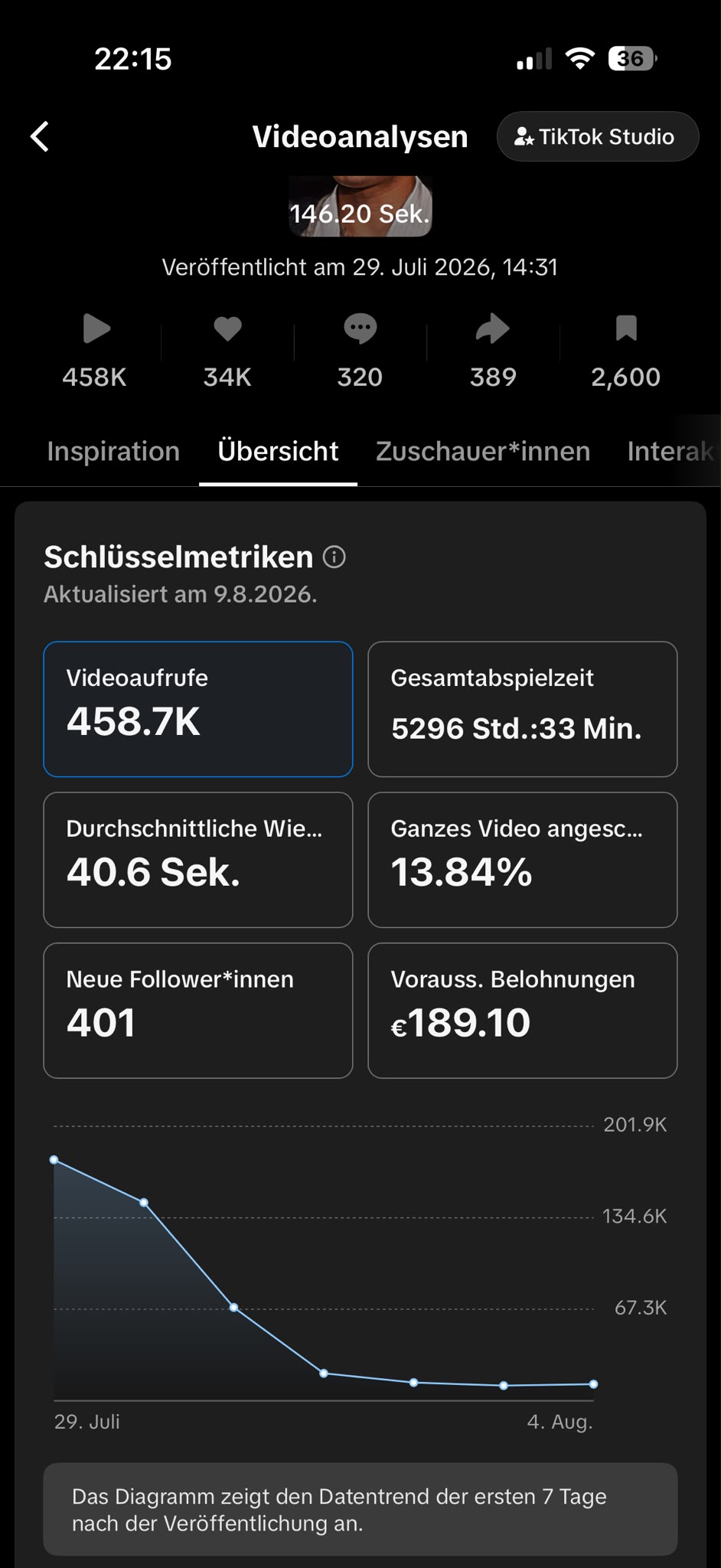 TikTok Studio analytics: 458.7K views, 5296 hours 33 minutes play time, 40.6 second average watch, 401 new followers, 189.10 euro creator rewards