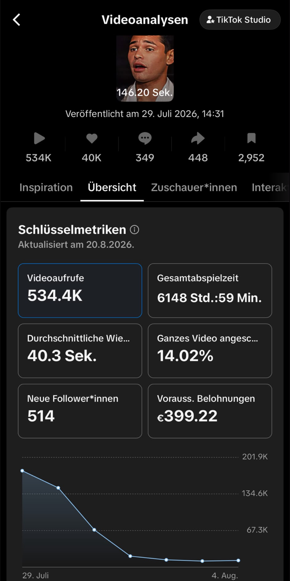 TikTok Studio analytics updated 20 Aug 2026: 534.4K views, 6148 hours 59 minutes play time, 40.3 second average watch, 514 new followers, 399.22 euro creator rewards