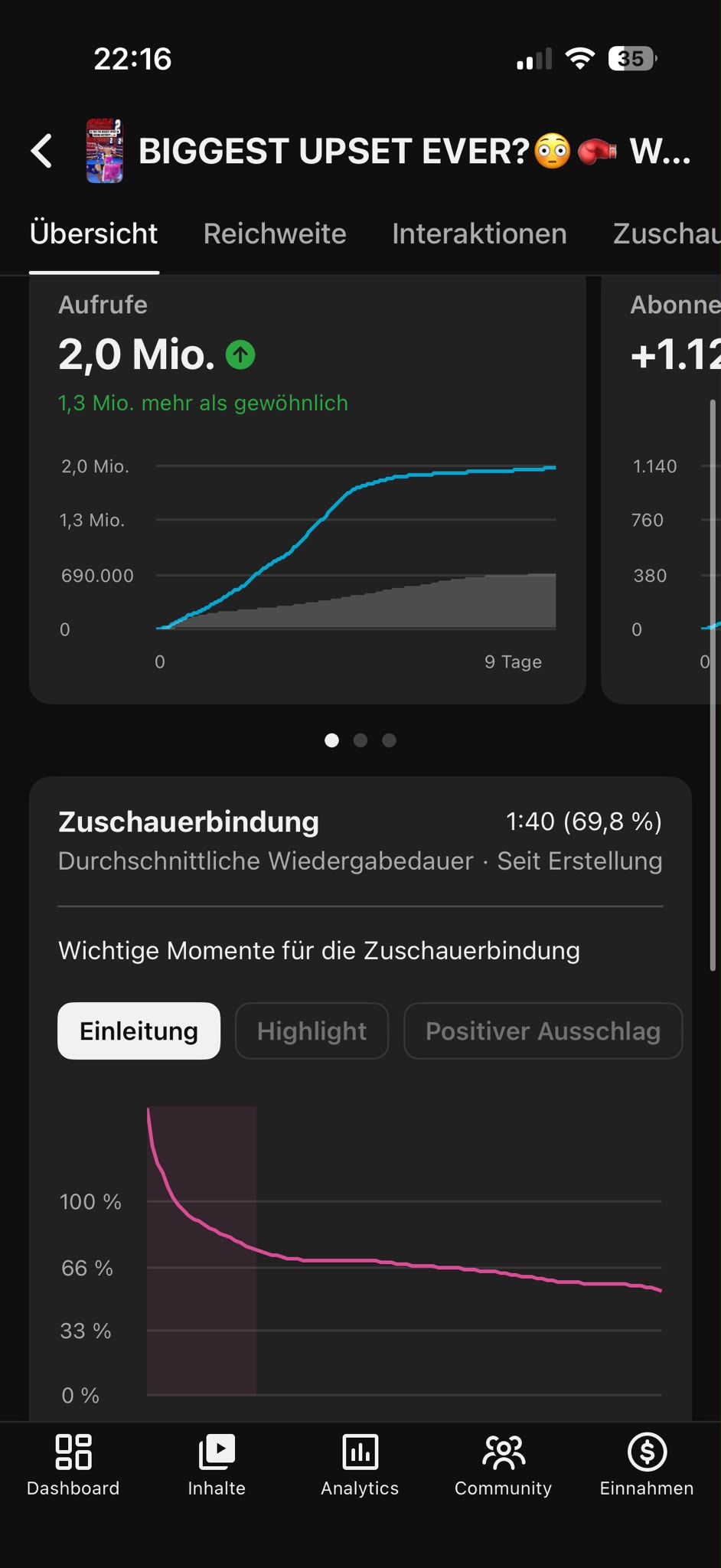 YouTube Studio analytics: 2.0 million views in 9 days, 1.3 million above usual, 1:40 average watch at 69.8 percent retention, over 1,120 new subscribers