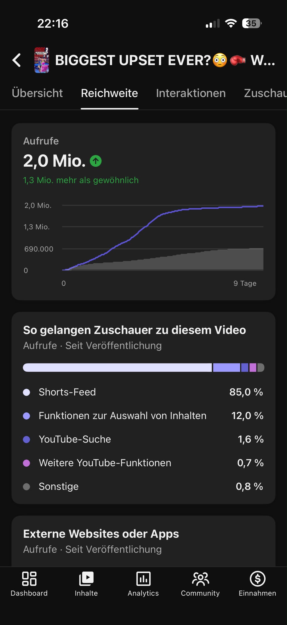YouTube Studio reach analytics: 2.0 million views, 85 percent from Shorts feed