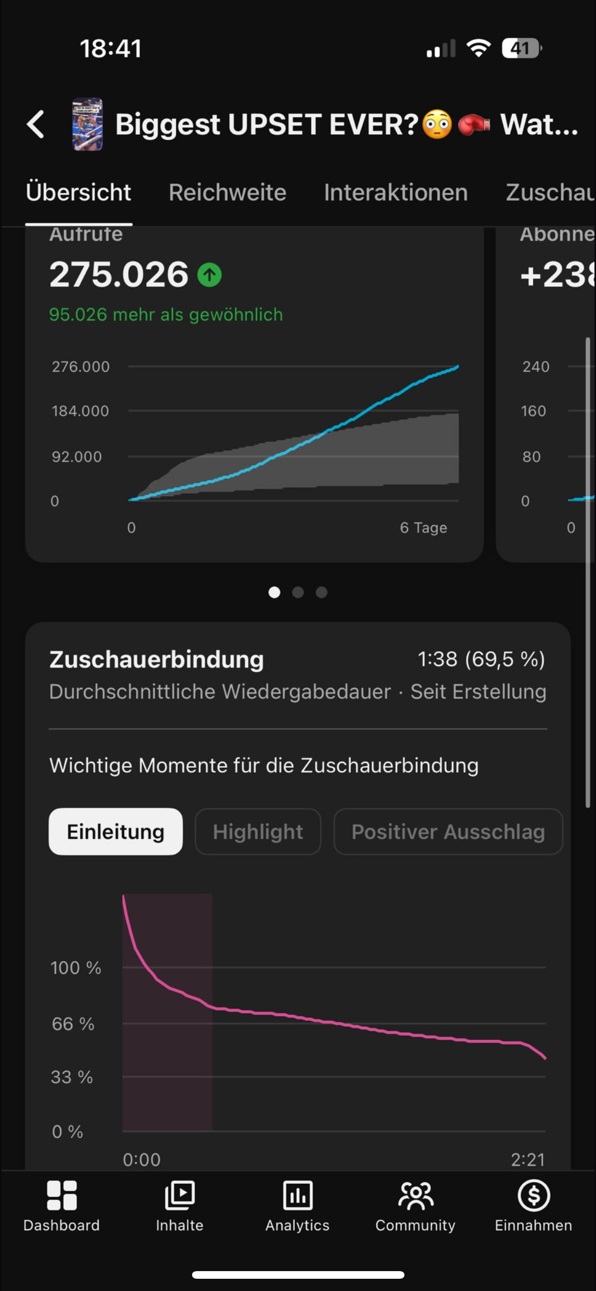 YouTube Studio analytics: 275,026 views in 6 days, 95,026 above usual, 1:38 average watch at 69.5 percent retention