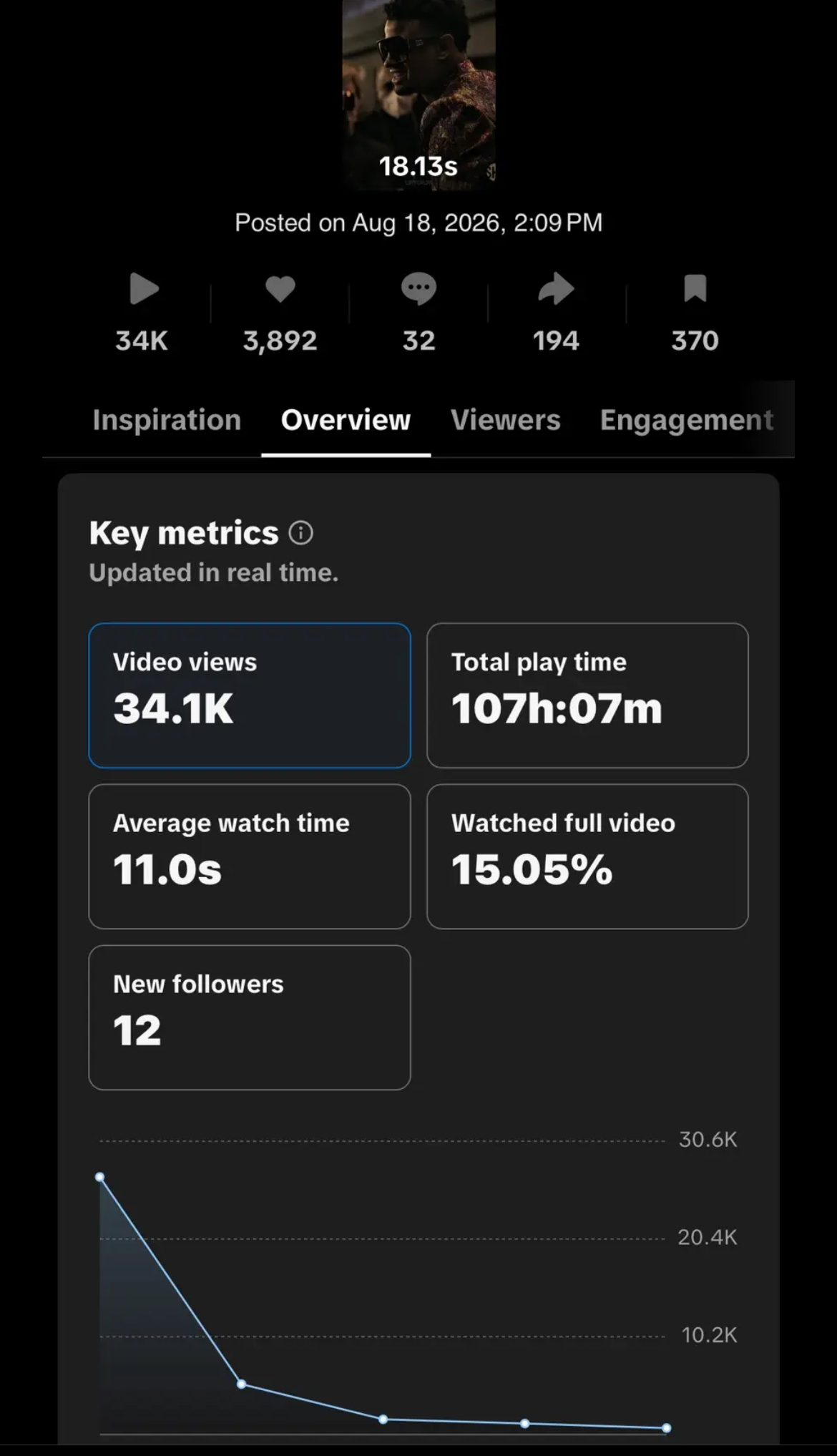 TikTok Studio analytics: 34.1K views, 107 hours 07 minutes play time, 11.0s average watch, 15.05 percent full watches, 12 new followers