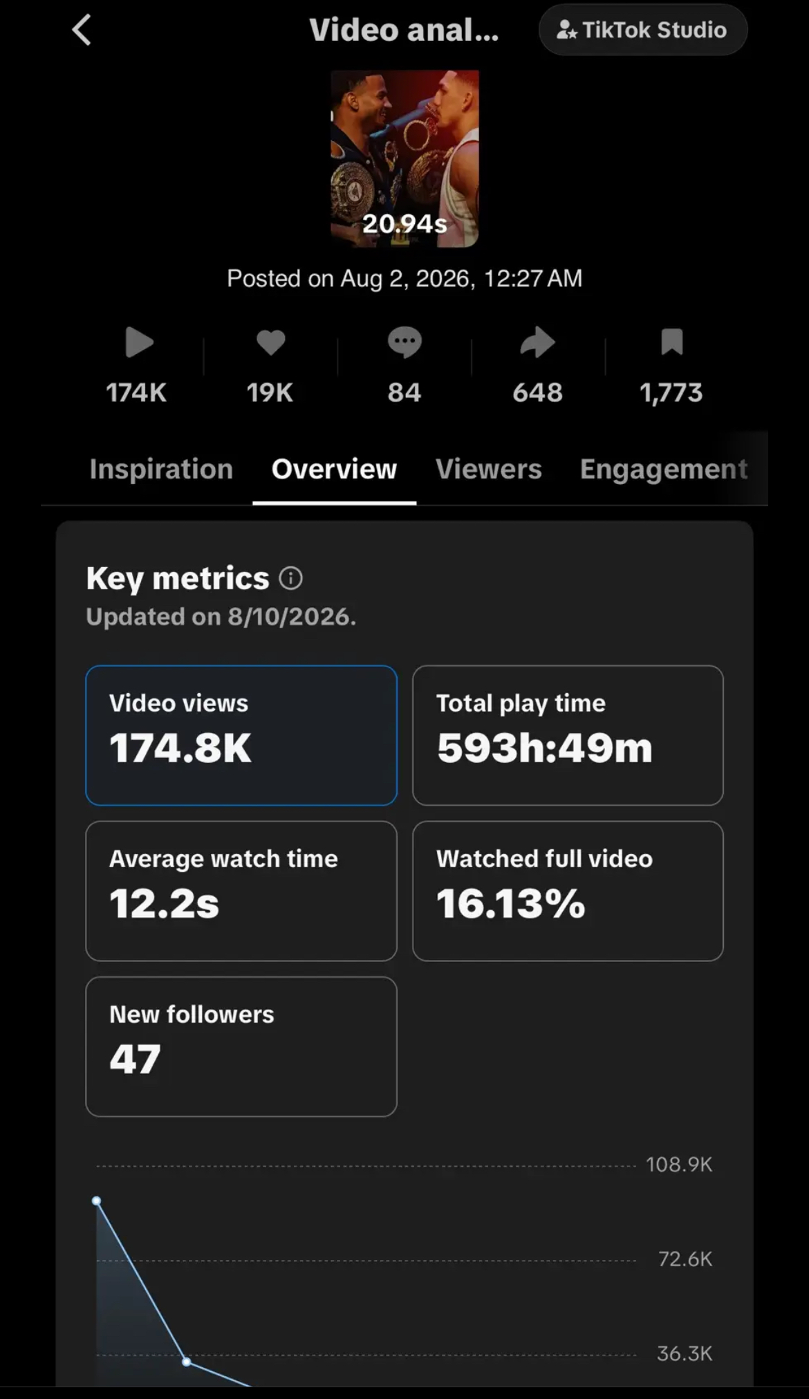 TikTok Studio analytics: 174.8K views, 593h 49m play time, 12.2s average watch, 47 new followers