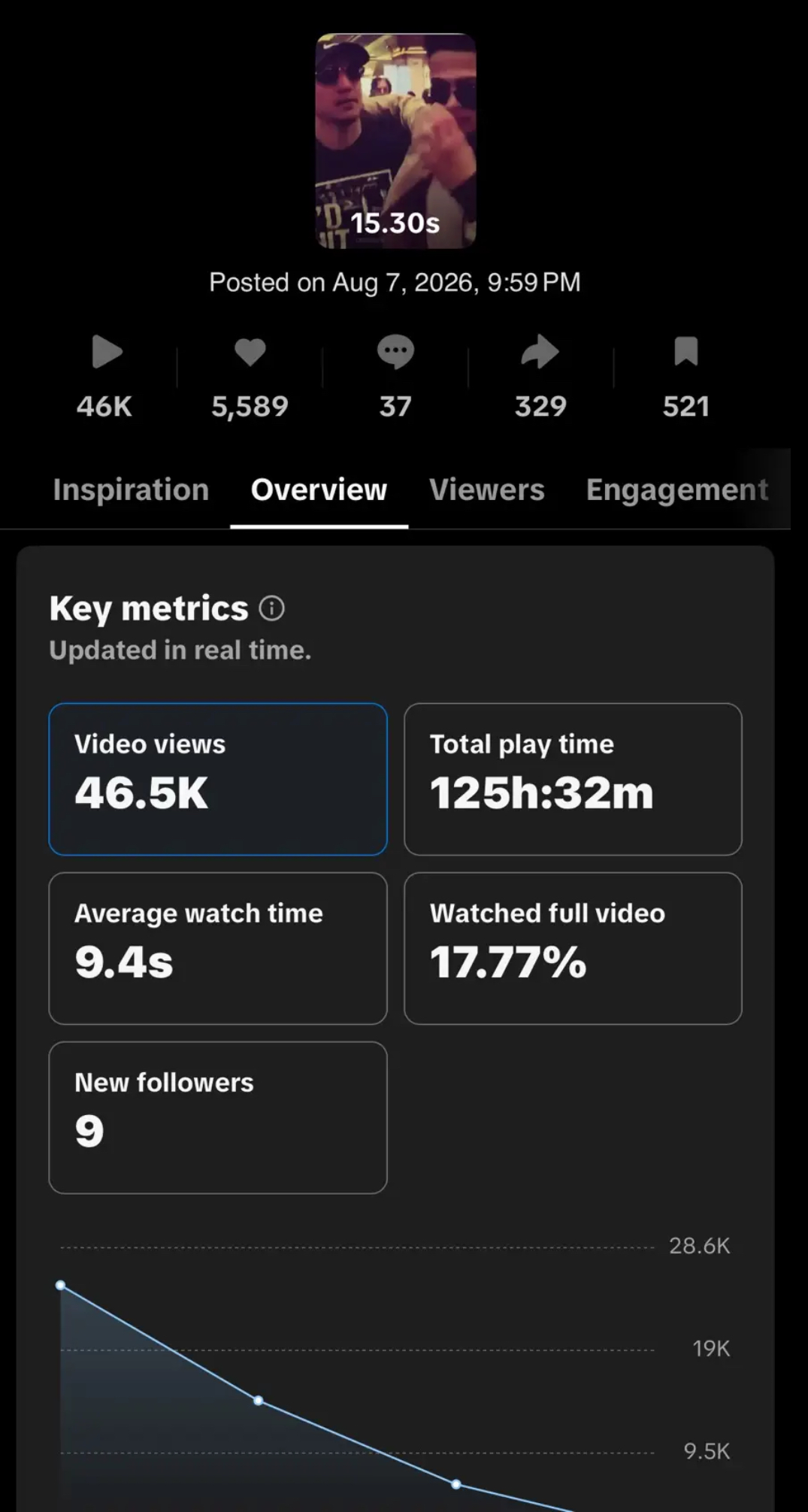 TikTok Studio analytics: 46.5K views, 125h 32m play time, 9.4s average watch, 9 new followers