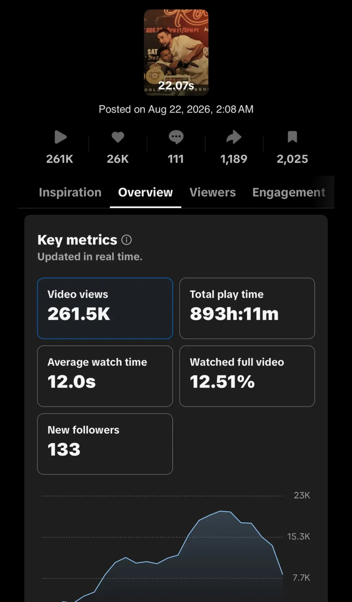 TikTok Studio analytics: 636.2K views, 26K likes, 893 hours 11 minutes play time, 12.0s average watch, 12.51 percent full watches, 133 new followers