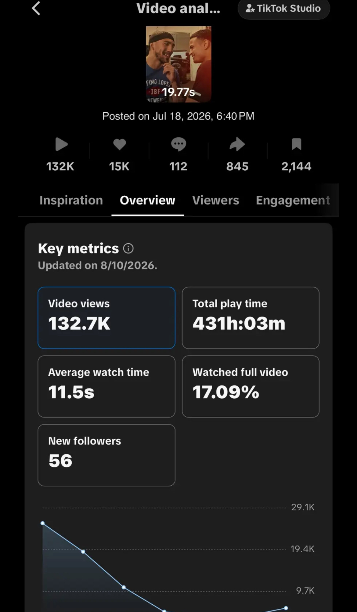 TikTok Studio analytics: 132.7K views, 431h 03m play time, 11.5s average watch, 56 new followers