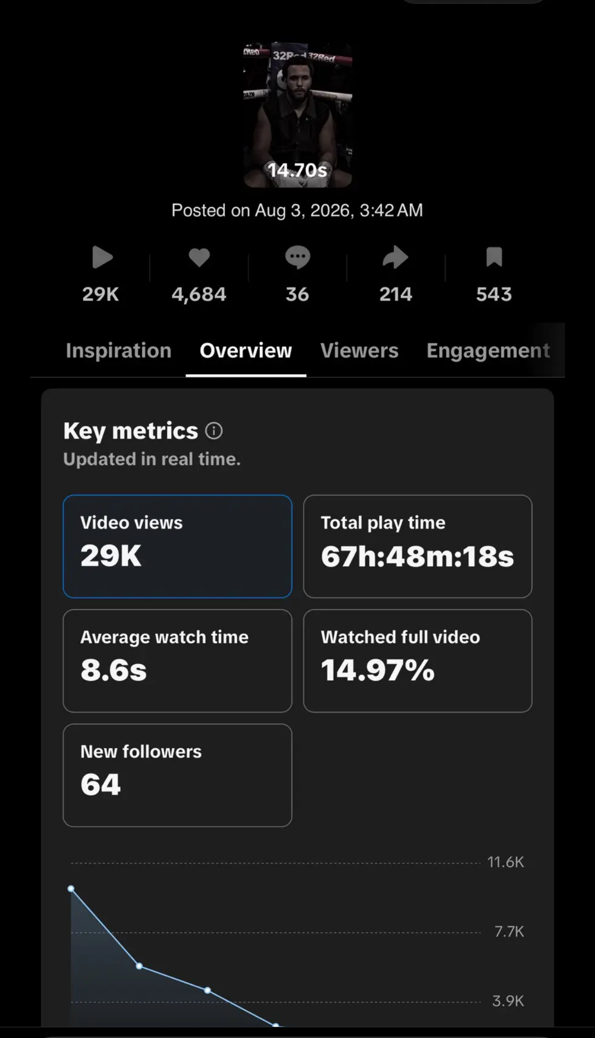 TikTok Studio analytics: 29K views, 67h 48m play time, 8.6s average watch, 64 new followers