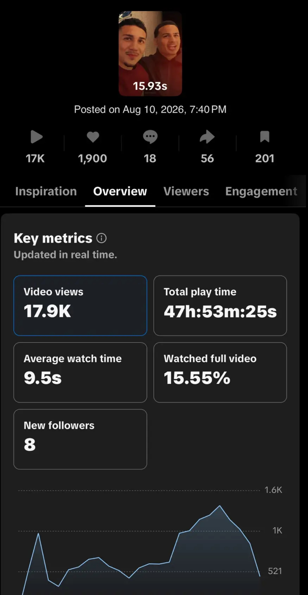 TikTok Studio analytics: 17.9K views, 47h 53m play time, 9.5s average watch, 8 new followers