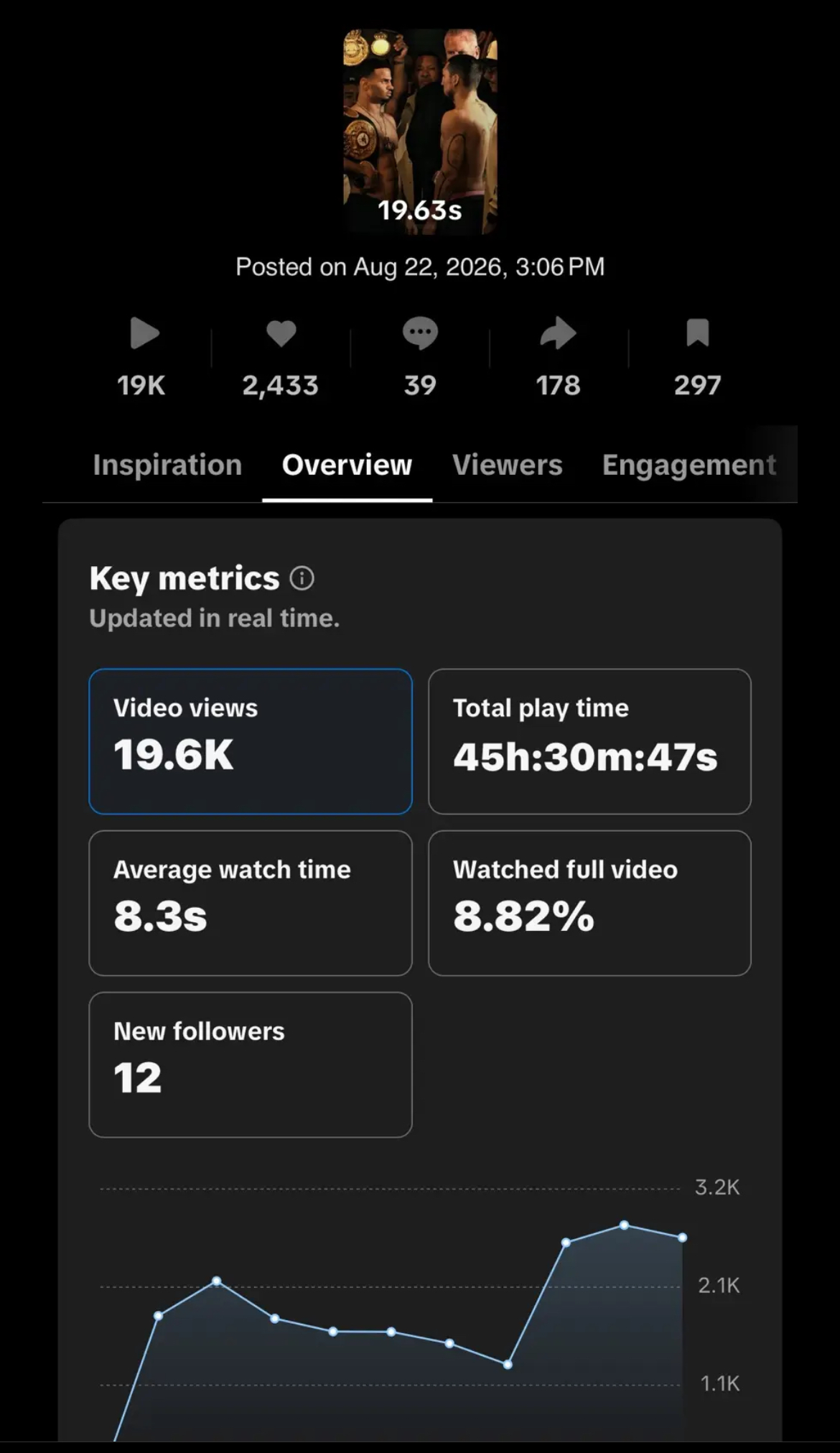 TikTok Studio analytics: 19.6K views, 45 hours 30 minutes play time, 8.3s average watch, 8.82 percent full watches, 12 new followers